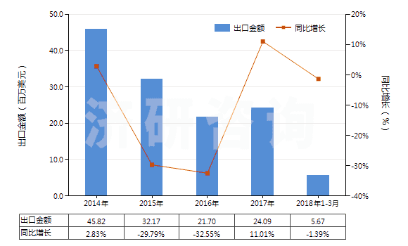 2014-2018年3月中國氨芐青霉素三水酸(HS29411012)出口總額及增速統(tǒng)計